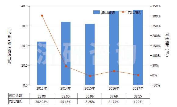 2013-2017年中國照相制版用其他硬片及平面軟片(HS37019920)進(jìn)口總額及增速統(tǒng)計(jì)